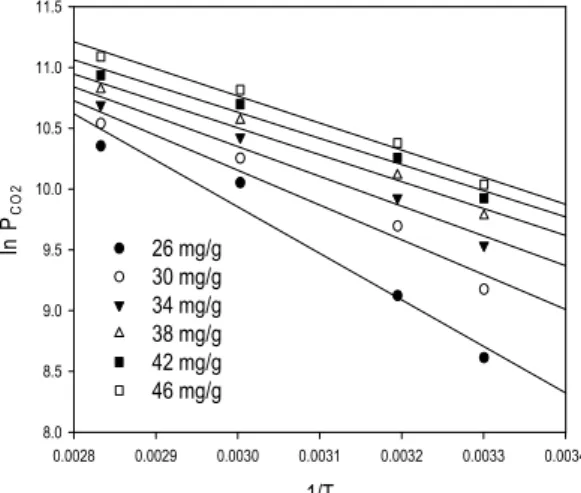 Fig. 6. Regression lines of lnP CO2  vs. 1/T under various q e .