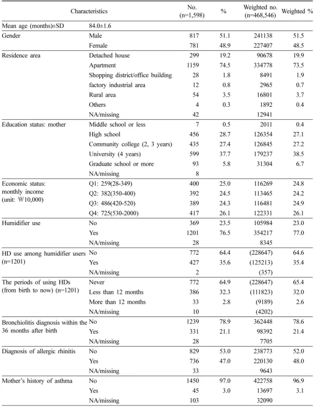 Table 1. Characteristics of study population