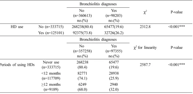 Table 4. Logistic regression analyses and adjusted odds ratios showing association between bronchiolitis diagnoses and humidifier disinfectant use in Korean children