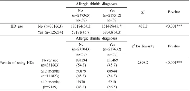 Table 6. Logistic regression analyses and adjusted odds ratios showing association between allergic rhinitis diagnoses and humidifier disinfectant use in Korean children