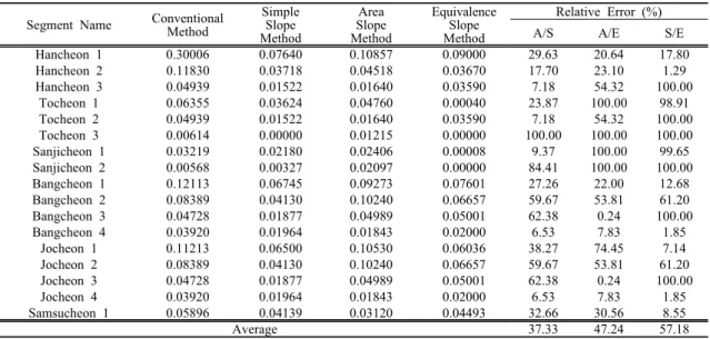 Table 3. Stream slope of each river segments