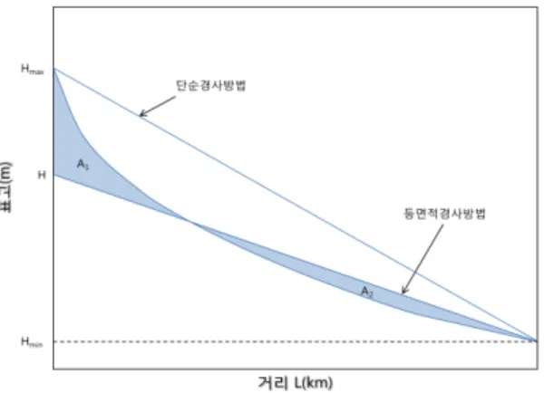 Fig. 8. Method of calculating average slope.