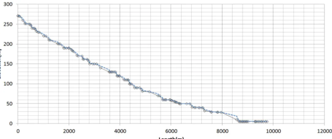 Fig. 9. Longitudinal profile of stream and Moving Average(Hancheon).