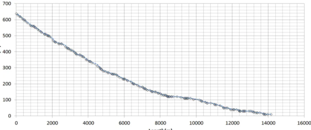 Fig. 12. Longitudinal profile of stream and Moving Average(Bangcheon).