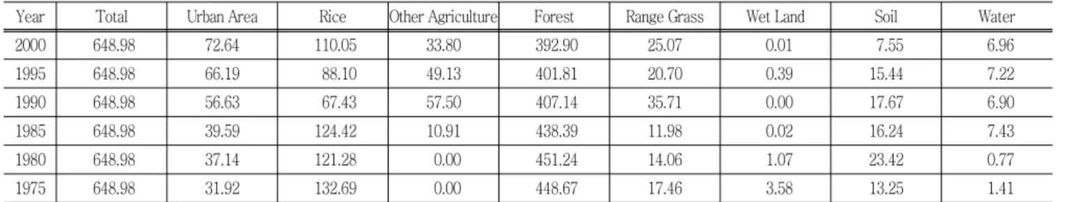 Table  1  shows  the  change  of  land  use  with  time  provided  by Korean Water Management Information System (WAMIS).
