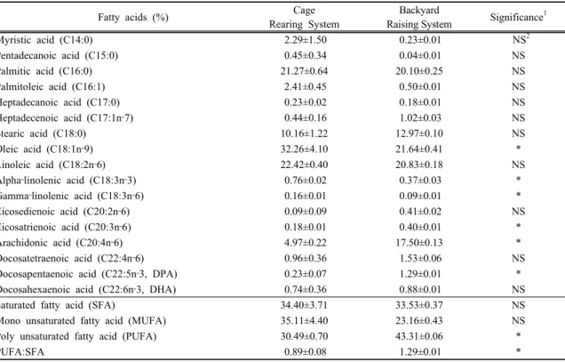 Table 1. Fatty acid composition in breast muscles of old laying hens as transferred from cage rearing system to backyard  raising system하였다.2.3