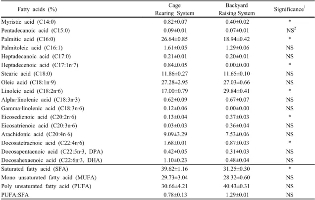 Table 2. Fatty acid composition in thigh muscles of old laying hens as transferred from cage rearing system to backyard  raising system