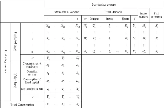 Fig.  1  The  basic  structure  of  input-output  table  (Leontief,  1936)지  않은  년도  또한  존재하기  때문에  산업연관표가  작성되기  이전이나  산업연관표가  작성되지  않은  년도의  이산화탄소  배출량의  분석은  어려운  실정이다