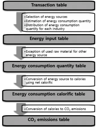 Table 2 Energy  calorific  conversion  standards  application  manual  and  IPCC  carbon  emissions  factor