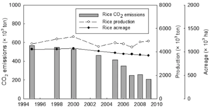 Fig. 4 Year  series  changes  for  CO 2   emissions  of  total  in- in-dustry  and  crops
