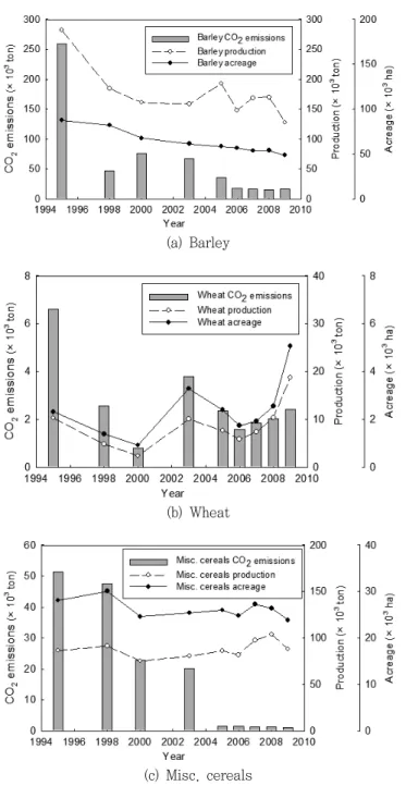Table  4  Spearman  correlation  coefficient  between  CO 2   emis- emis-sions  and  production,  acreage  of  barley,  wheat,  and  other  cereals  (n＝9)