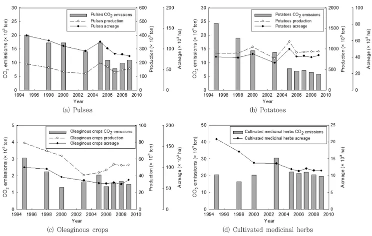 Fig.  8  Year  series  changes  for  CO 2   emissions,  production  and  acreage  of  other  edible  crops
