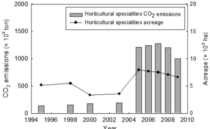 Fig.  9  Year  series  changes  for  CO 2   emissions  and  acreage  of  horticultural  specialities