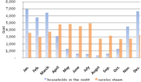 Fig. 2. The energy balance during the night through this  project.