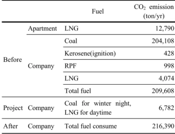 Table 2. CO 2  from various fossil fuels before and after the  EIP project Fuel CO 2  emission  (ton/yr) Before Apartment LNG  12,790 Company Coal 204,108Kerosene(ignition)   428RPF   998 LNG   4,074 Total fuel 209,608