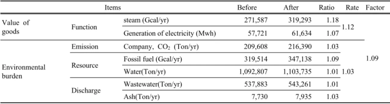 Table  4. The eco-efficiency factor based on applying multiple variables for the companyapartments, the heating cost reduction is an economic 