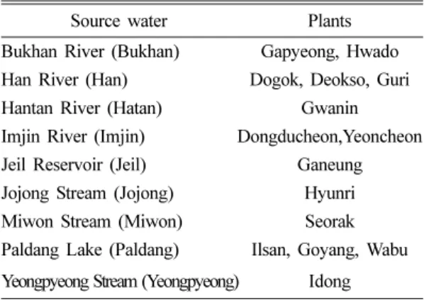 Table 2. The number of sampling sites of spring waters in northern Gyeonggi area