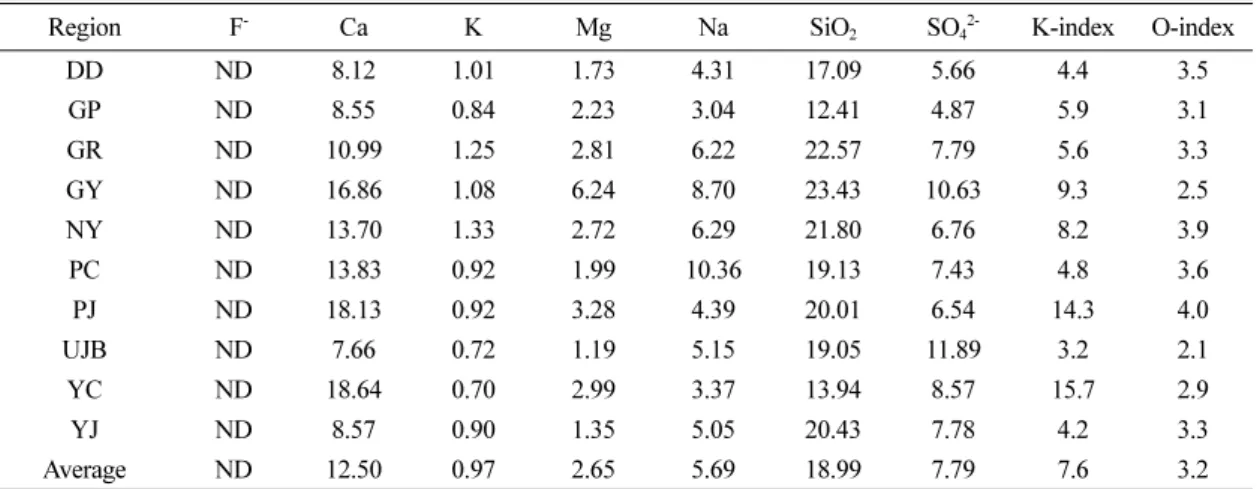 Table 6. The analytical results of spring water (Unit: mg/L)