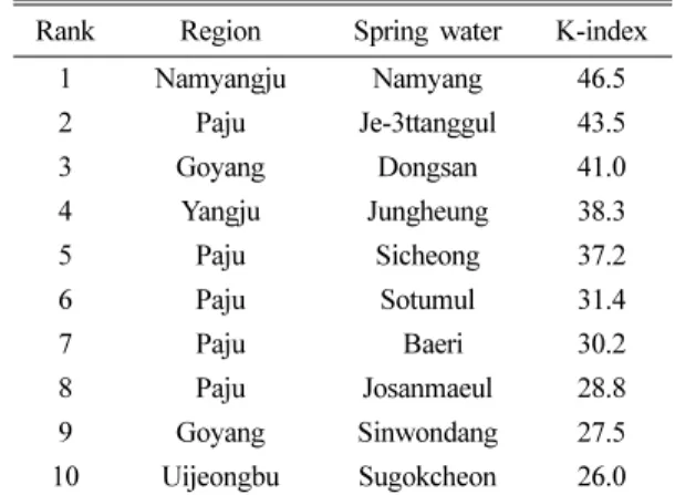 Table 9. The top 10 mineral spring water with high value of O-index