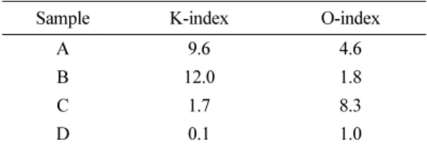 Table 12. Result of blind test