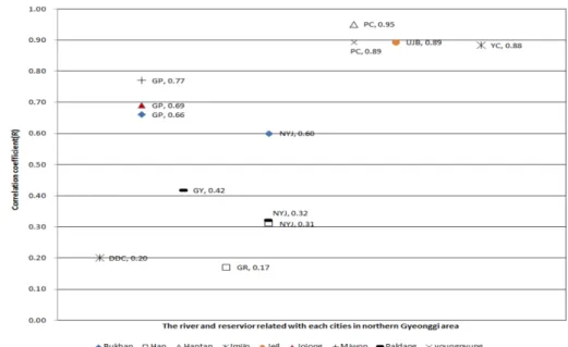 Fig. 1. The correlation coefficients between source water of water supply plants and spring water