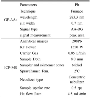 Table 2. Temperature program of GF-AAs