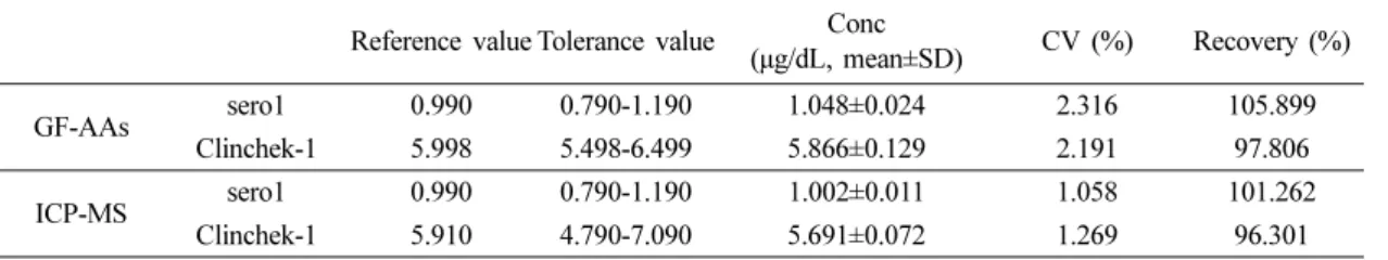 Table 4. Quality control standard material in each equipment (µg/dL) Reference value Tolerance value Conc