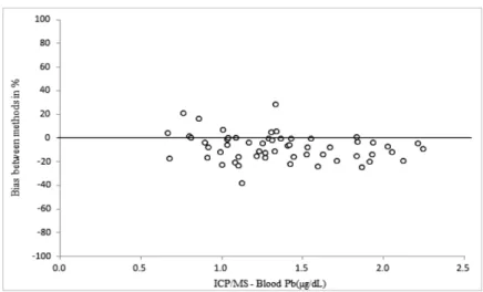 Fig. 2. Bias plot displaying the difference of the two methods in percentage