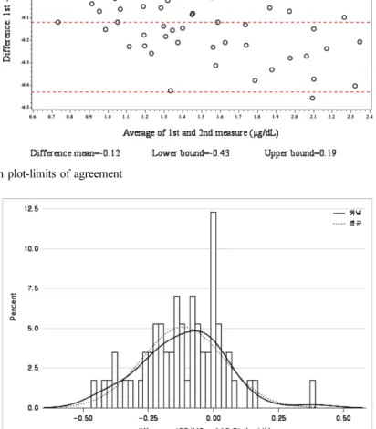 Fig. 4. Distribution pattern of the differences between methods for each sample
