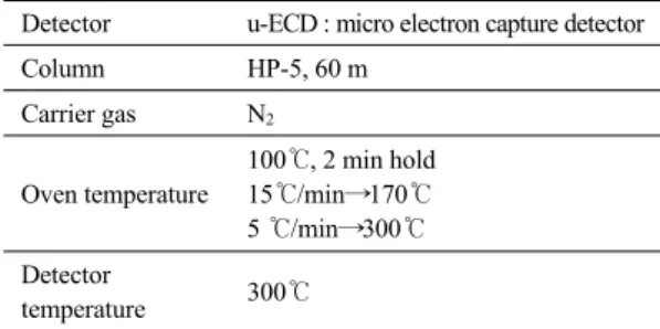 Table 3. Physical properties of PAC and zeolite Table 2. Analysis condition of gas chromatography