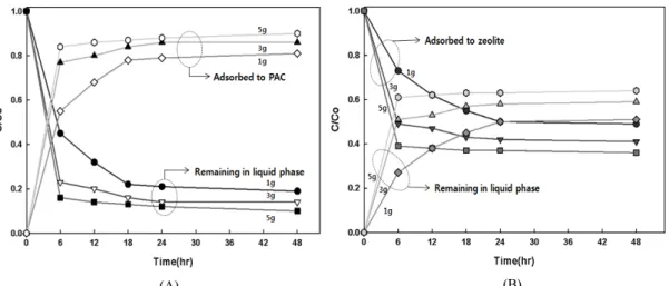 Fig. 3. Adsorption efficiency of PCBs by adsorbents(A : PAC, B : zeolite).