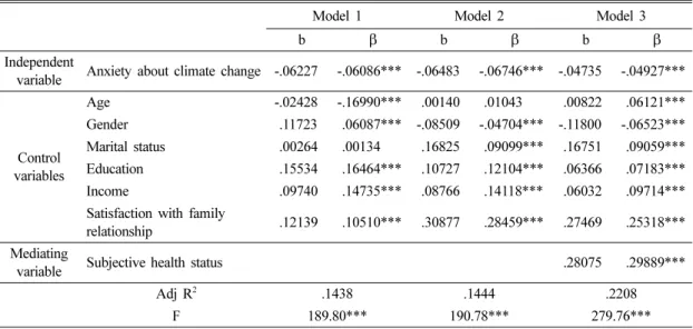 Table 3. Effects of anxiety about climate change on life satisfaction and mediating effect of subjective health status
