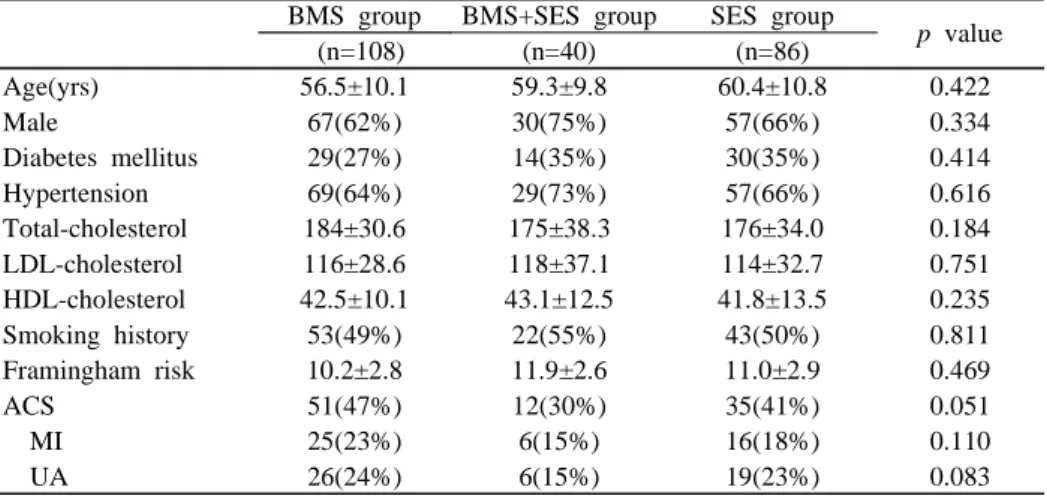 Table  1.  Baseline  Characteristics  of  Patients  Who  Received  BMS  or  SES