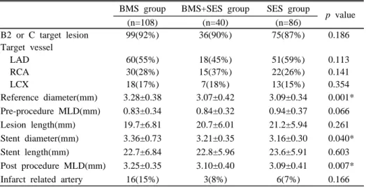 Table  2.  Baseline  pre-procedural  and  post-procedural  angiographic   Characteristics