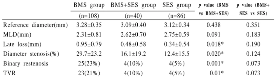 Table  3.  Follow-up  Angiographic  Results