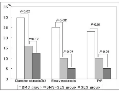 Figure  4.  Comparison  of  diameter  stenosis,  binary  restenosis  and  TVR  between  BMS  group,  BMS+SES  group  and  SES  group