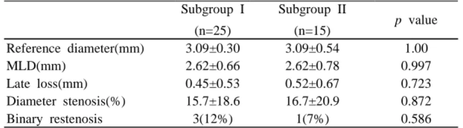 Table  4.  Subgroup  analysis  for  cobalt-chromium  BMS  simultaneously  implanted  with  SES  in  BMS+SES  group
