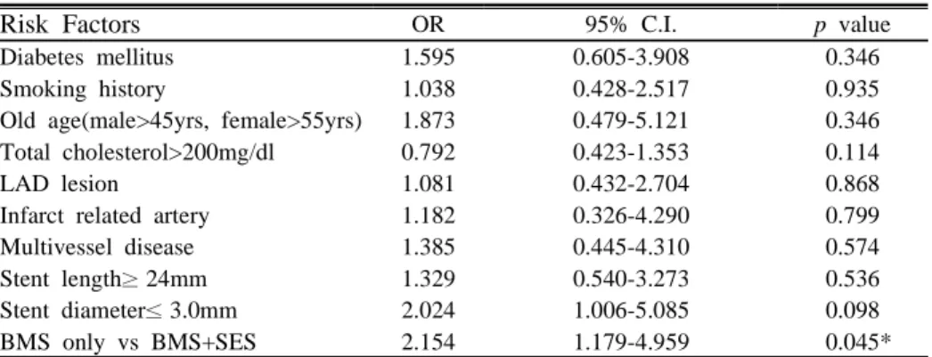 Table  5.  Multivariate  analysis  of  predictors  for  in-stent  restenosis