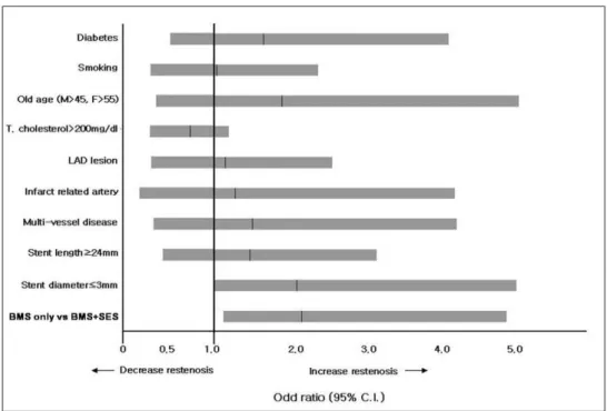 Figure  5.  Multivariate  analysis  of  predictors  for  in-stent  restenosis.  The BMS  only implantation without SES increased restenosis risk compared with BMS  simultaneously implanted with SES by multivariate analysis (OR=2.154, 95%  C.I.=1.179-4.959,