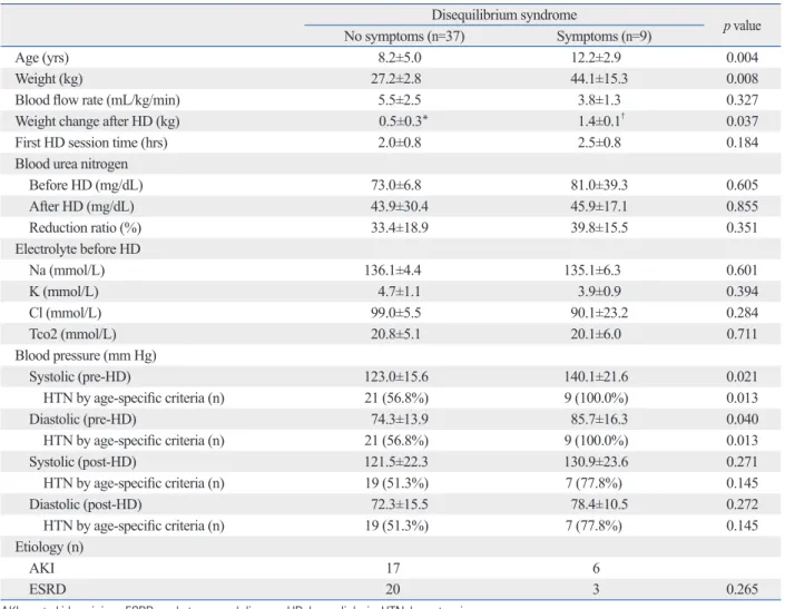 Table 3. Risk Factors for Disequilibrium Syndrome