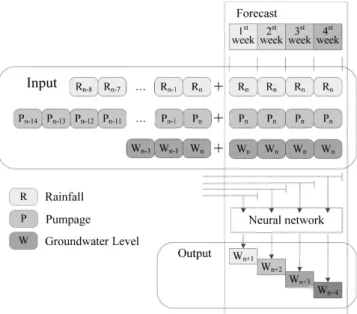 Fig.  2  The  structure  of  GroundWater  Artificial  Neural  Net- Net-work  (GWANN)  model  used  in  the  study 