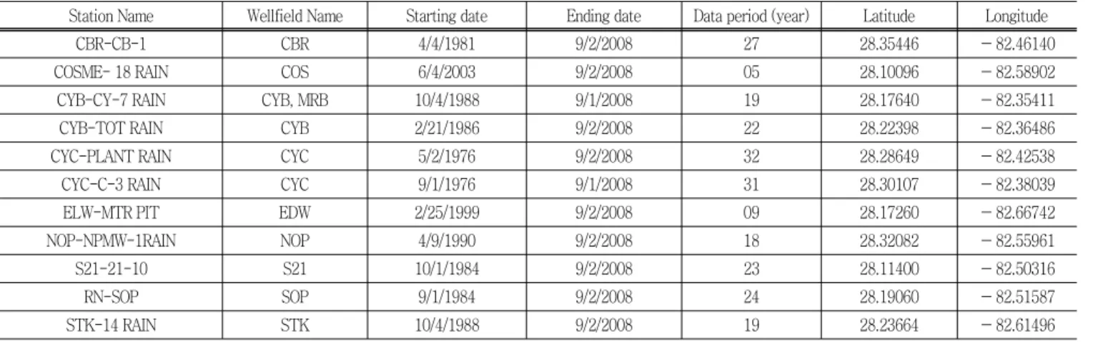 Table  2  Rainfall  stations  and  data  information
