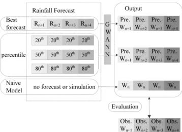 Fig.  3  Schematic  representation  of  the  alternative  forecast  scenarios:  ‘best  forecast’,  ‘percentile  forecast’,  and  the  conceptual  ‘naïve  model’  (which  assumes   ground-water  levels  for  the  next  four  weeks  will  be  equal  to  the 