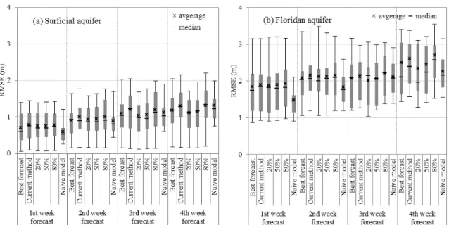 Fig.  6  Average  root  mean  square  error  (RMSE)  comparison  of  groundwater  levels  predicted  using  each  rainfall  forecast  for  (a)  surficial  aquifer  wells  and  (b)  Floridan  aquifer  wells  over  the  study  period