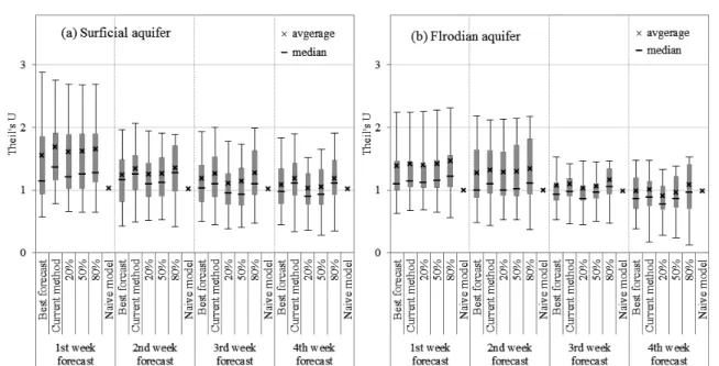 Fig.  7  Theil's  U  statistics  comparison  of  groundwater  levels  predicted  using  each  rainfall  forecast  for  (a)  surficial  aquifer  wells  and  (b)  Floridan  aquifer  wells  over  the  study  period