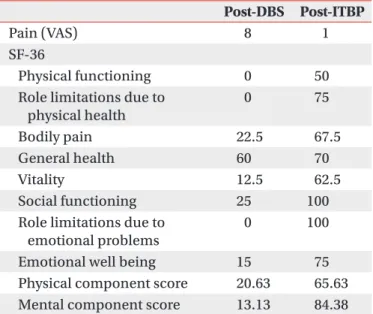 Table 3. Comparison of the patient’s responses to DBS 