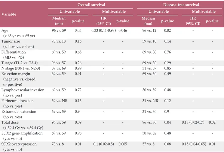 Table 4. Stepwise uni- and multi-variate analysis using Cox regression model for overall survival and disease-free survival