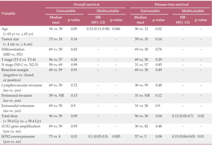 Table 4. Stepwise uni- and multi-variate analysis using Cox regression model for overall survival and disease-free survival