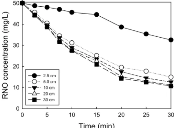 Fig. 2. Effect of diameter of external tube on the  degradation of RNO(air flow rate, 1 L/min; water  circulation rate, 13.2 cm/s; width of ground  electrode, 20 cm)