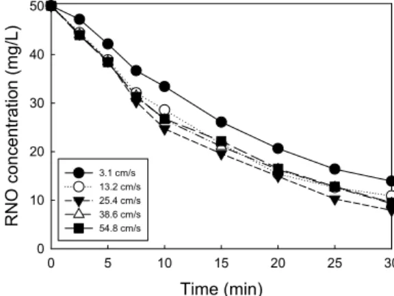 Fig. 5. Effect of material of external (ground) electrode on  the degradation of RNO(air flow rate, 1 L/min; 